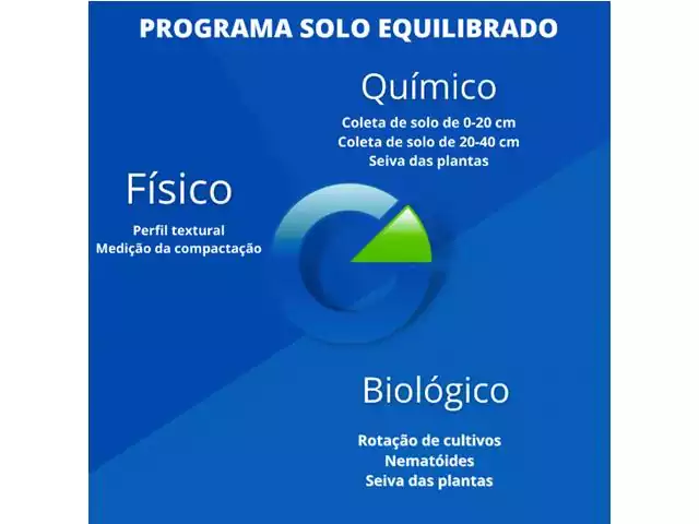 Mapeamento Químico-Físico-Biológico Do Solo - GEO BRASIL